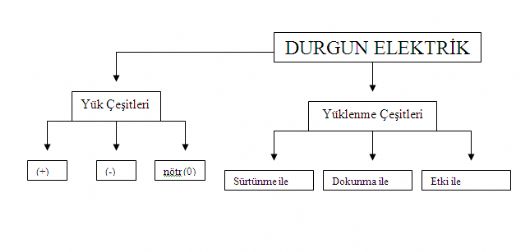 Elektriklenme Çeşitleri Nelerdir?