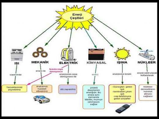Enerji Çeşitleri Nelerdir?