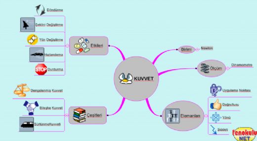 Kuvvet Çeşitleri Nelerdir?