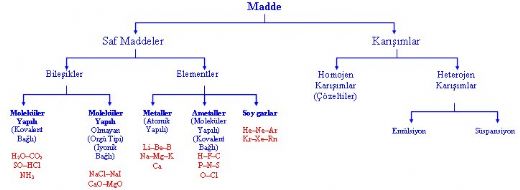 Madde Çeşitleri Nelerdir?