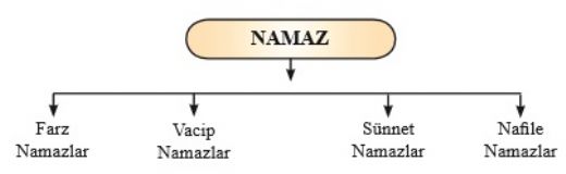 Namaz Çeşitleri Nelerdir?