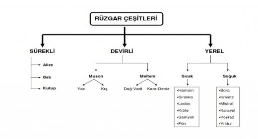Rüzgar Çeşitleri Nelerdir?