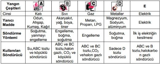 Yangın Çeşitleri Nelerdir?